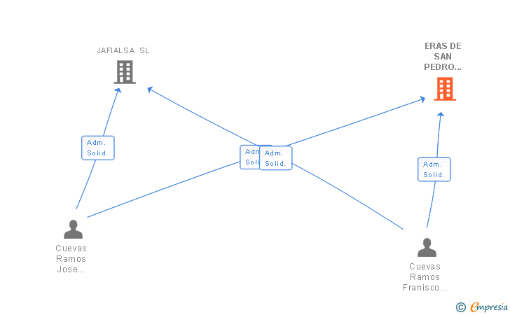 Vinculaciones societarias de ERAS DE SAN PEDRO 2014 SL
