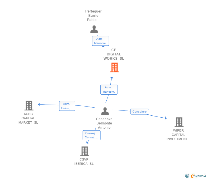 Vinculaciones societarias de CP DIGITAL WORKS SL