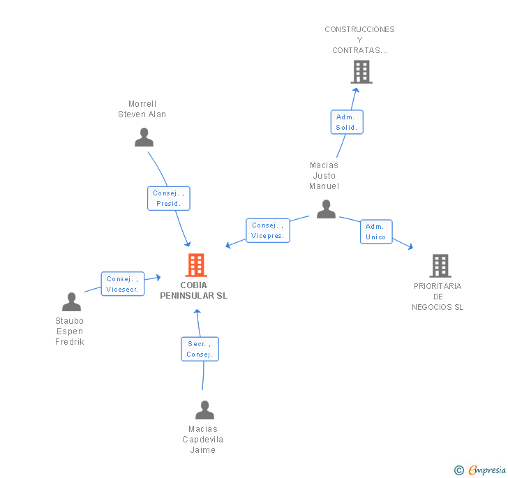 Vinculaciones societarias de COBIA PENINSULAR SL