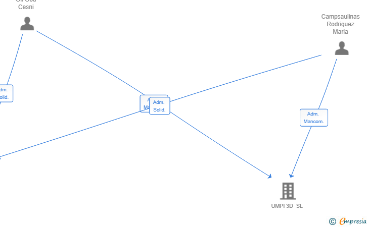 Vinculaciones societarias de UMPI INDUSTRIAL SL