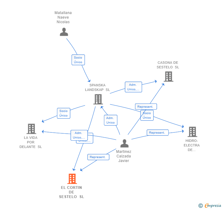 Vinculaciones societarias de EL CORTIN DE SESTELO SL
