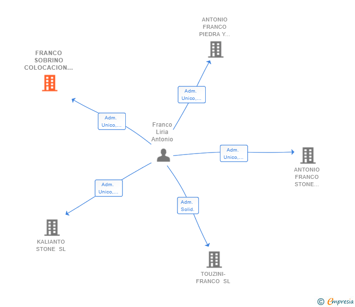 Vinculaciones societarias de FRANCO SOBRINO COLOCACION SL