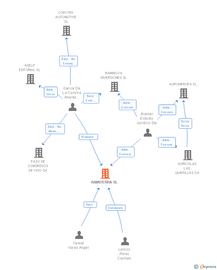 Vinculaciones societarias de RAMITERRA SL