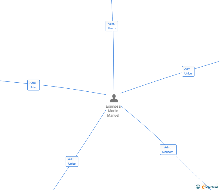 Vinculaciones societarias de ASONIPSE BEDROOMS SL
