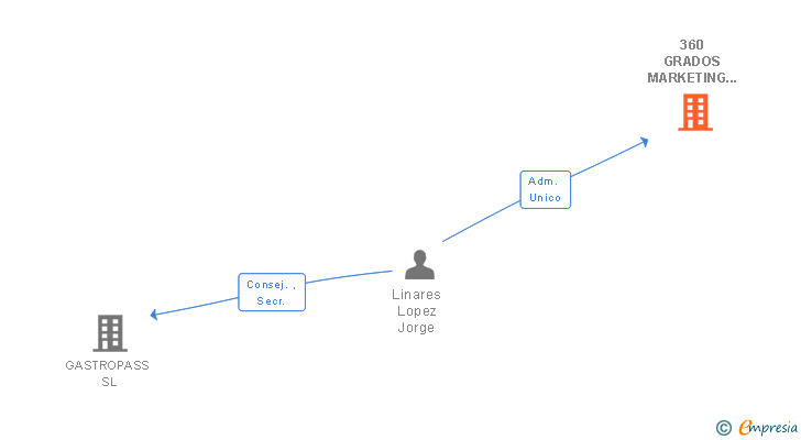 Vinculaciones societarias de 360 GRADOS MARKETING Y COMUNICACION SL