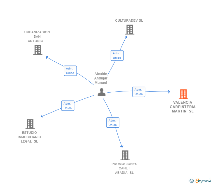 Vinculaciones societarias de VALENCIA CARPINTERIA MARTIN SL