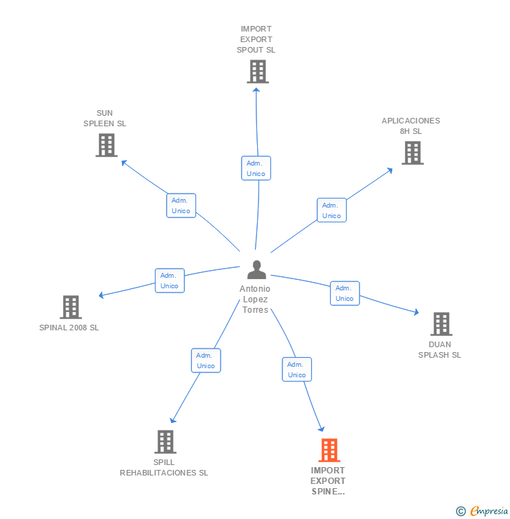Vinculaciones societarias de IMPORT EXPORT SPINE 2009 SL