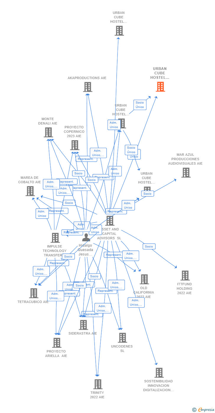 Vinculaciones societarias de URBAN CUBE HOSTEL VALENCIA SL