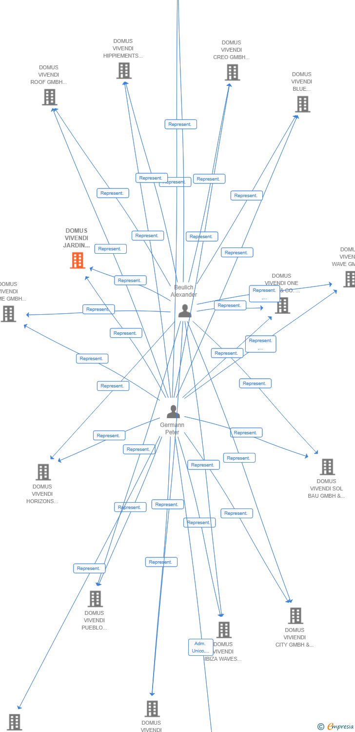 Vinculaciones societarias de DOMUS VIVENDI JARDIN GMBH & CO. KG SUCUR