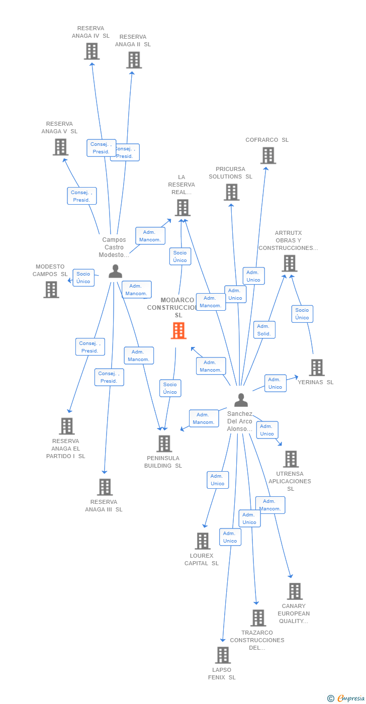 Vinculaciones societarias de MODARCO CONSTRUCCIONES SL