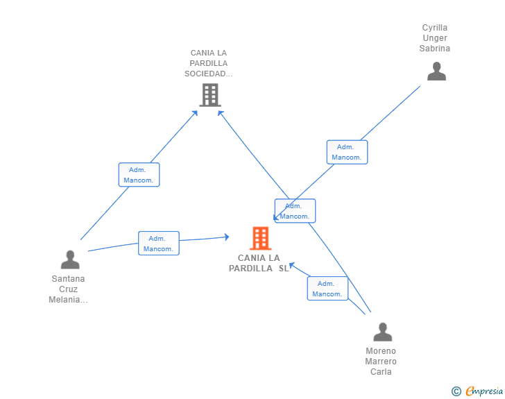 Vinculaciones societarias de CANIA LA PARDILLA SL