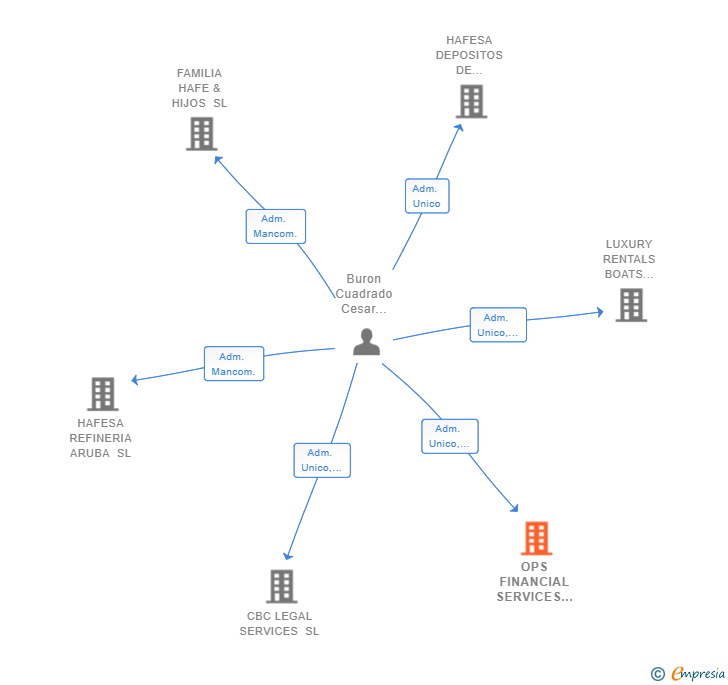 Vinculaciones societarias de OPS FINANCIAL SERVICES OPERATIONS SL