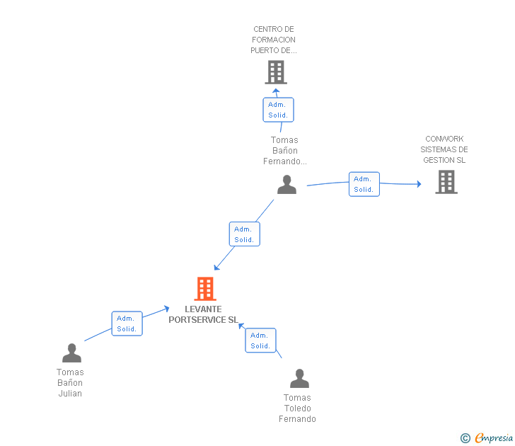 Vinculaciones societarias de LEVANTE PORTSERVICE SL