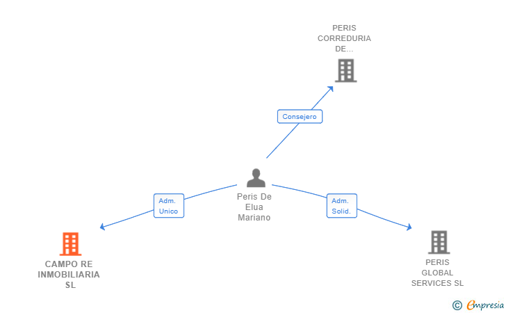 Vinculaciones societarias de CAMPO RE INMOBILIARIA SL