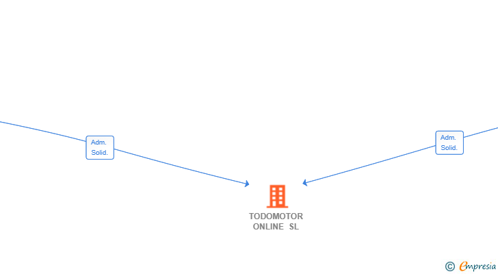 Vinculaciones societarias de TODOMOTOR ONLINE SL