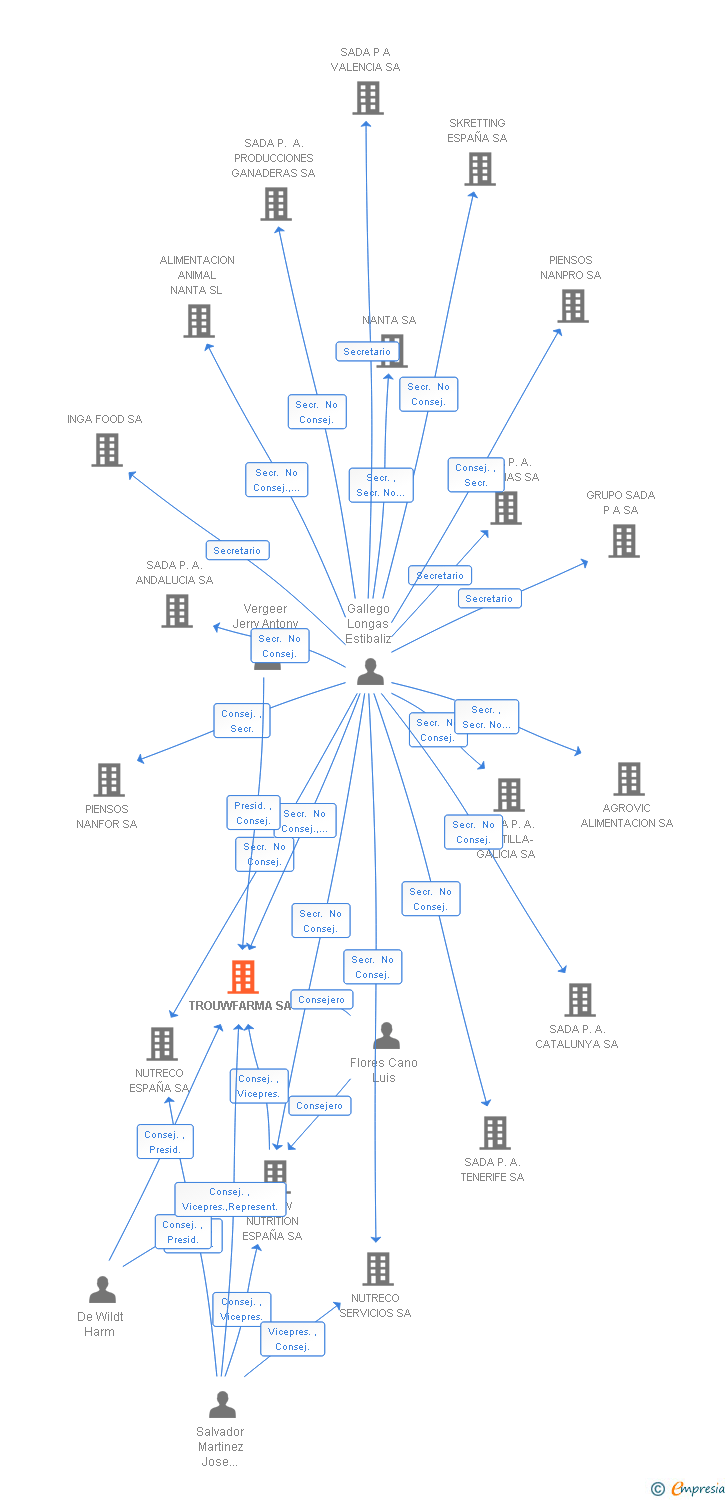 Vinculaciones societarias de TROUWFARMA SA