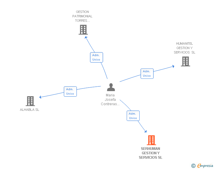 Vinculaciones societarias de SERHUMAN GESTION Y SERVICIOS SL
