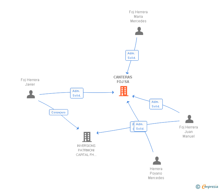 Vinculaciones societarias de CANTERAS FOJ SL