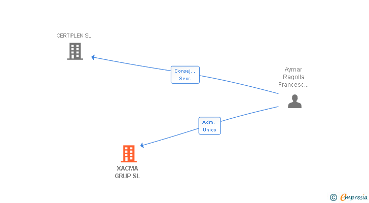 Vinculaciones societarias de XACMA GRUP SL