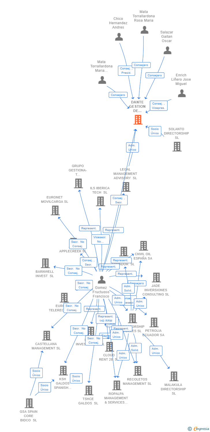 Vinculaciones societarias de DANTE GESTION DE ACTIVOS SL