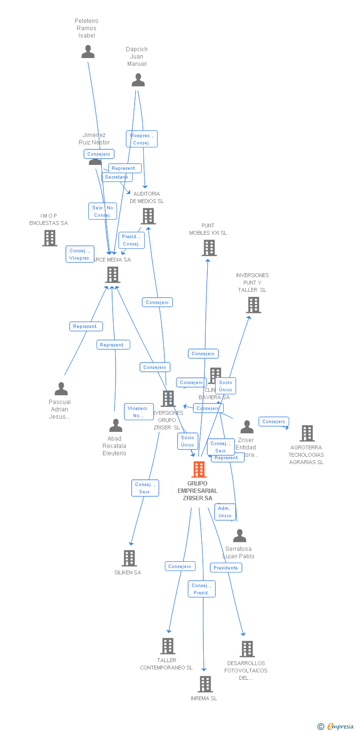 Vinculaciones societarias de GRUPO EMPRESARIAL ZRISER SA