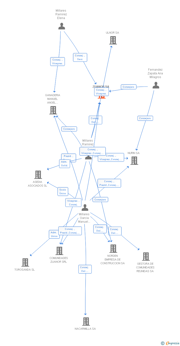 Vinculaciones societarias de ZUANOR SA