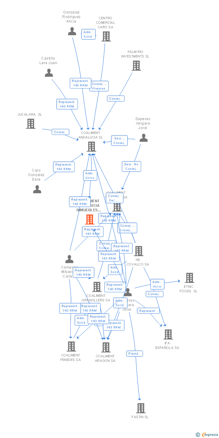 Vinculaciones societarias de COALIMENT ANDALUCIA INMUEBLES SL