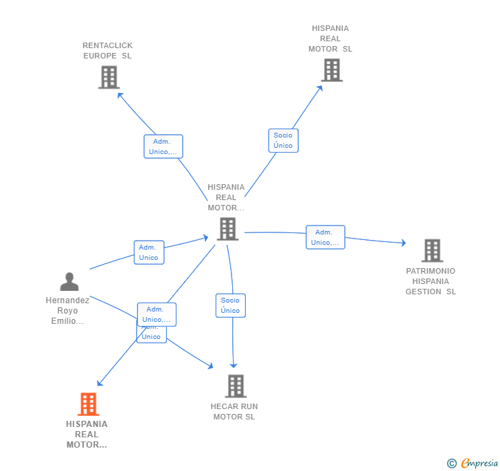 Vinculaciones societarias de HISPANIA REAL MOTOR INTERNATIONAL CAR SERVICES SL