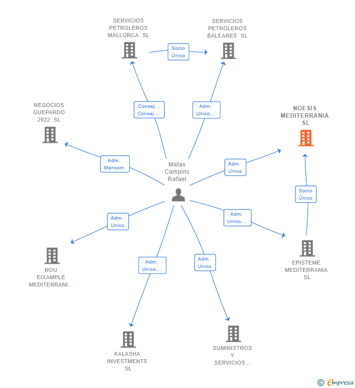 Vinculaciones societarias de NOESIS MEDITERRANIA SL
