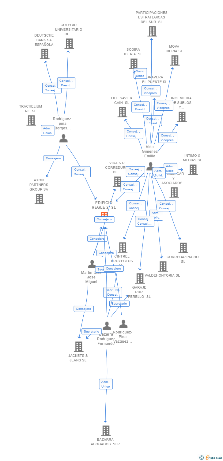 Vinculaciones societarias de EDIFICIO REGLE 2 SL