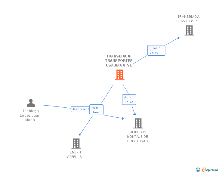 Vinculaciones societarias de TRANSBIAGA-TRANSPORTES USABIAGA SL