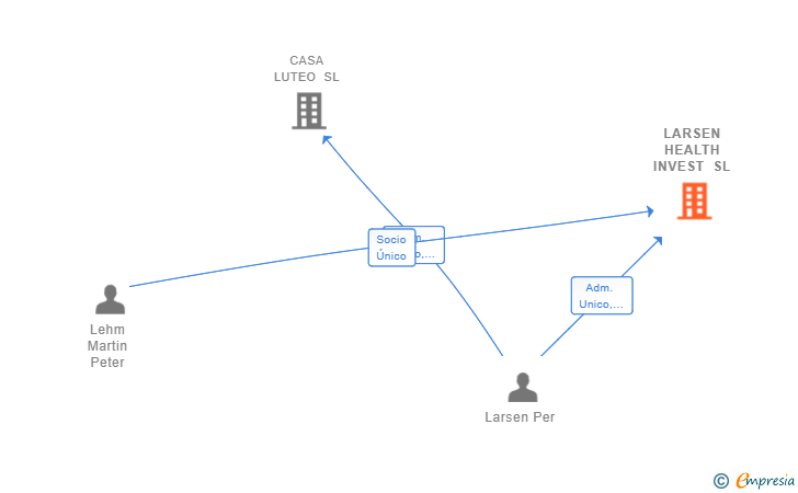 Vinculaciones societarias de LARSEN HEALTH SL