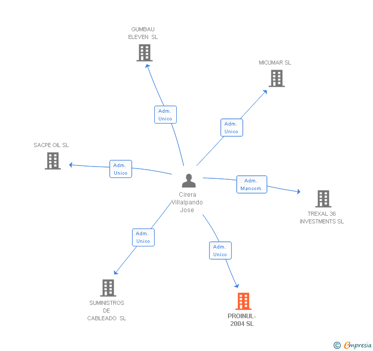 Vinculaciones societarias de PROINUL-2004 SL