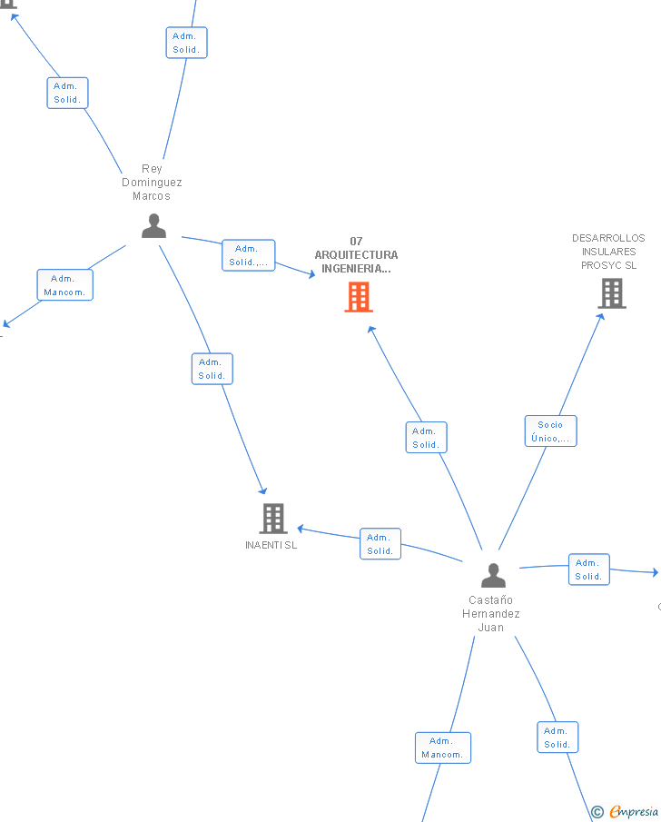 Vinculaciones societarias de O7 OBRAS Y SERVICIOS SL