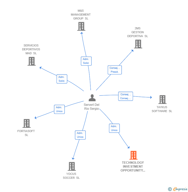 Vinculaciones societarias de TECHNOLOGY INVESTMENT OPPORTUNITY SL