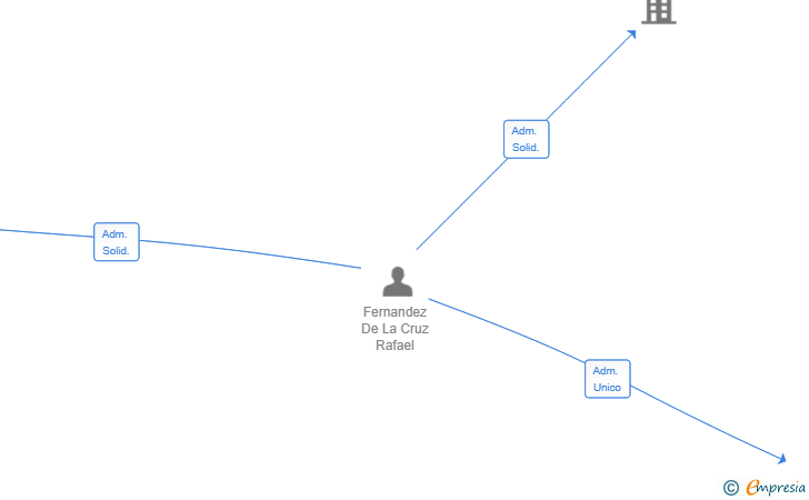 Vinculaciones societarias de BRAVE PRIVATE CAPITAL SL