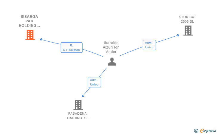 Vinculaciones societarias de SISARGA PAR HOLDING AG SUCUR