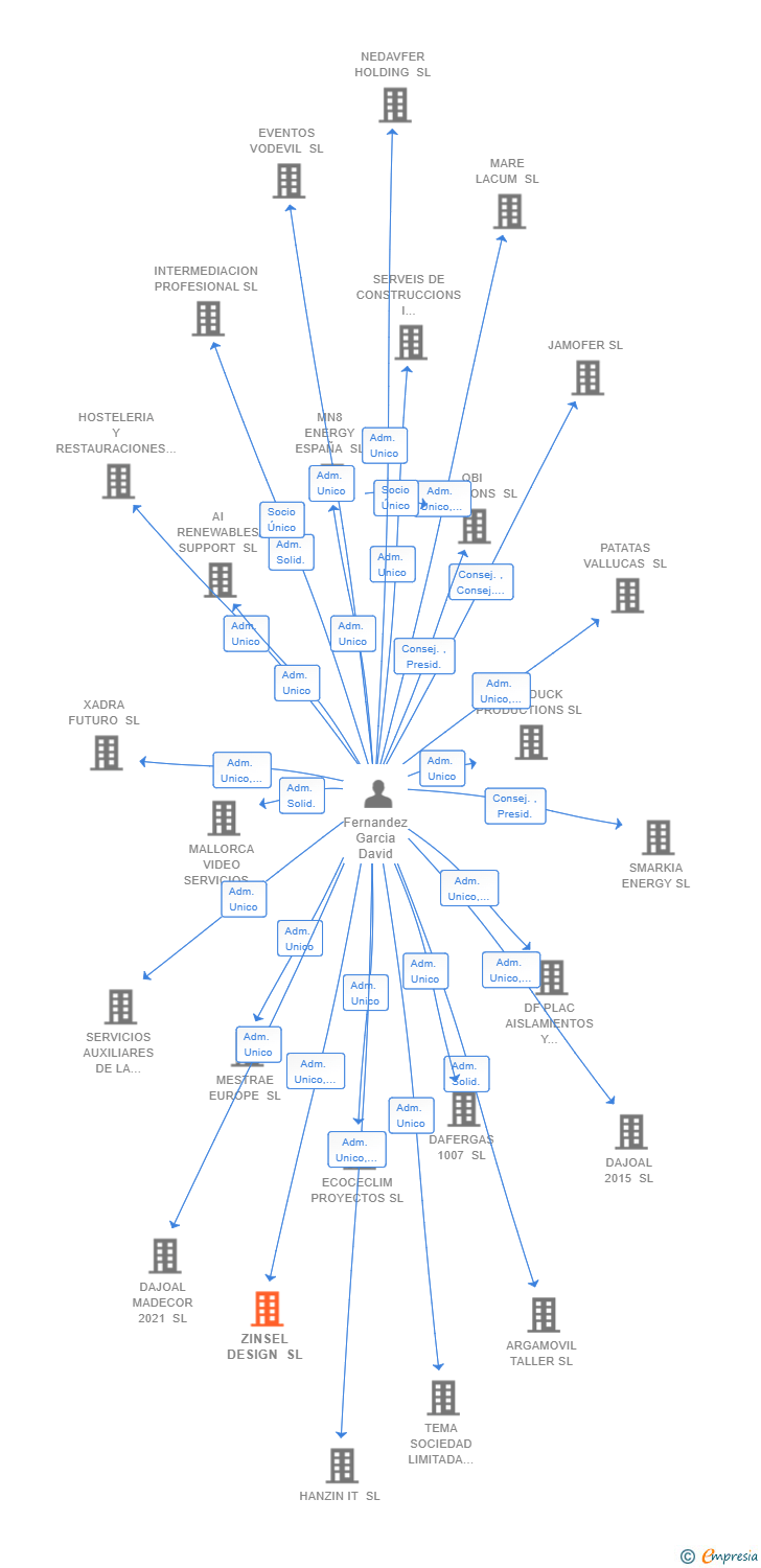 Vinculaciones societarias de ZINSEL DESIGN SL