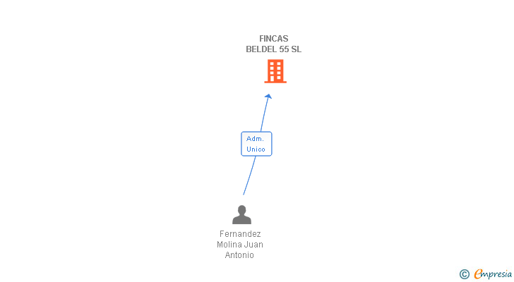 Vinculaciones societarias de FINCAS BELDEL 55 SL