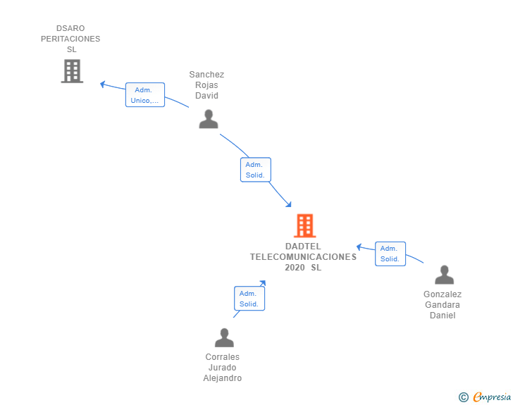 Vinculaciones societarias de DADTEL TELECOMUNICACIONES 2020 SL