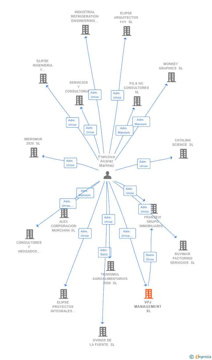 Vinculaciones societarias de VPJ MANAGEMENT SL