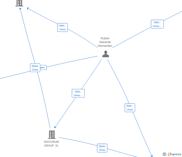 Vinculaciones societarias de LITTLE WARREN CAPITAL SL