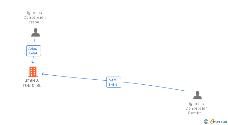 Vinculaciones societarias de JEAN & TONIC SL