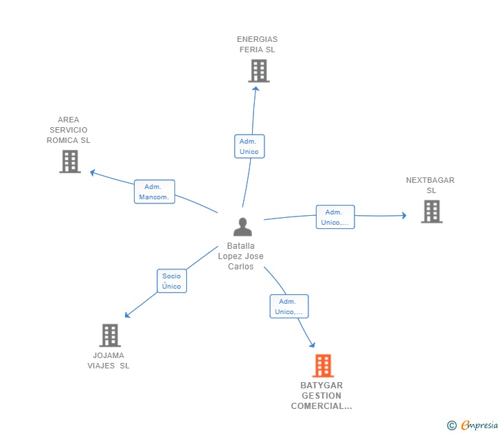 Vinculaciones societarias de BATYGAR GESTION COMERCIAL SL