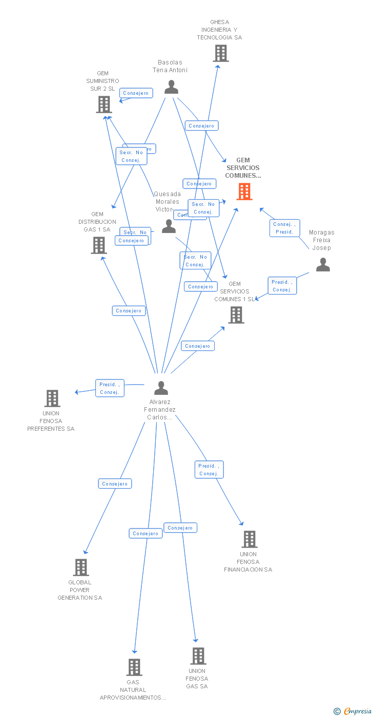 Vinculaciones societarias de GEM SERVICIOS COMUNES 2 SL