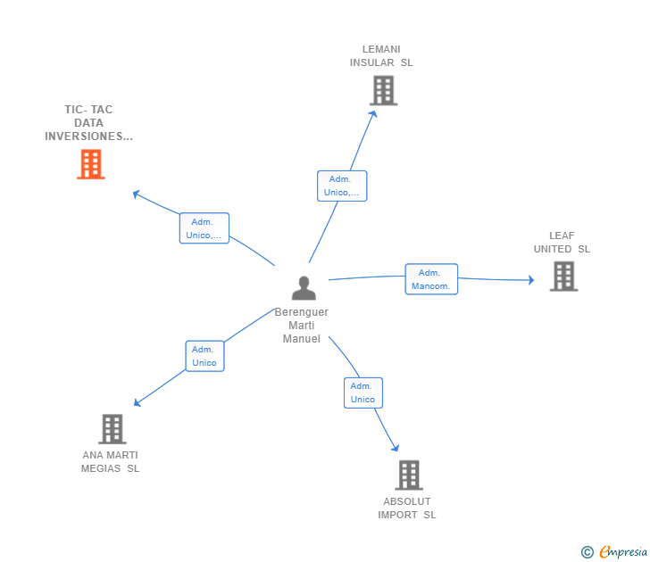 Vinculaciones societarias de TIC-TAC DATA INVERSIONES SL (EXTINGUIDA)