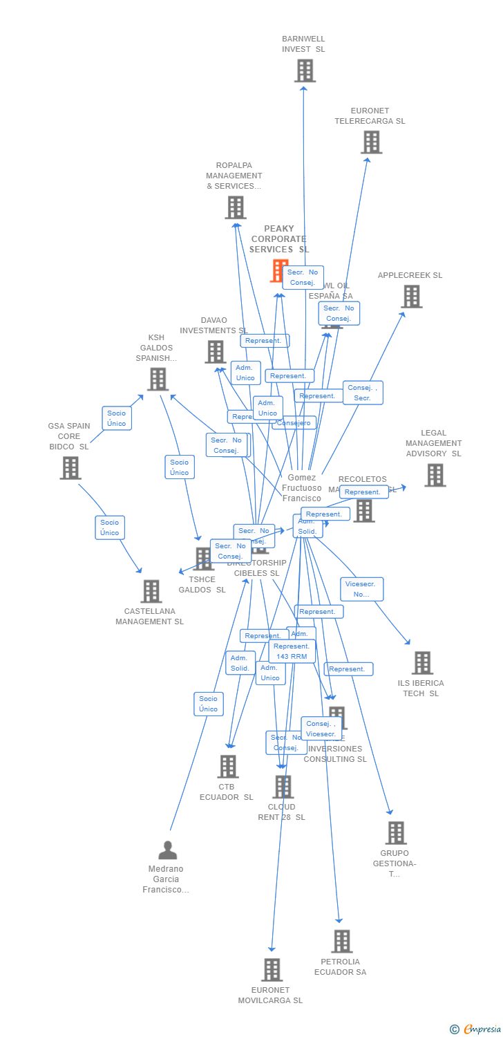Vinculaciones societarias de PEAKY CORPORATE SERVICES SL