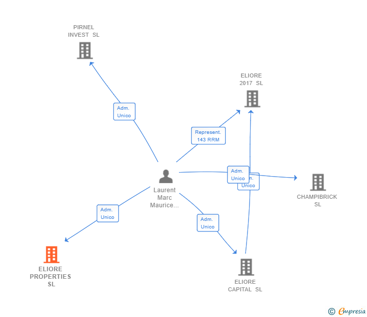 Vinculaciones societarias de ELIORE PROPERTIES SL