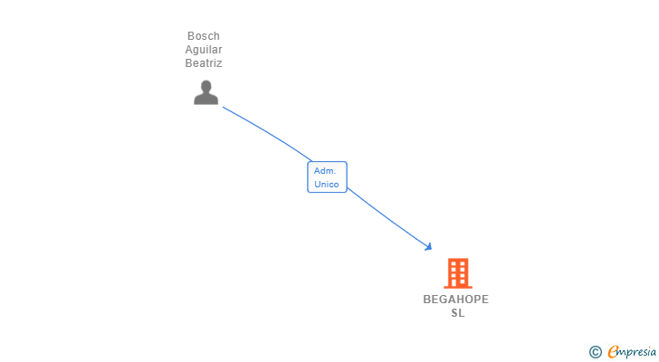 Vinculaciones societarias de BEGAHOPE SL