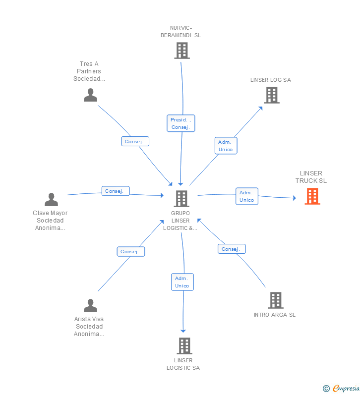 Vinculaciones societarias de LINSER TRUCK SL